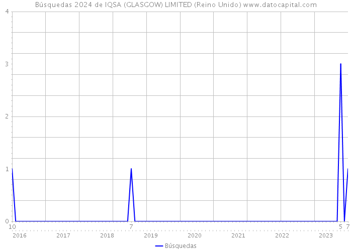 Búsquedas 2024 de IQSA (GLASGOW) LIMITED (Reino Unido) 