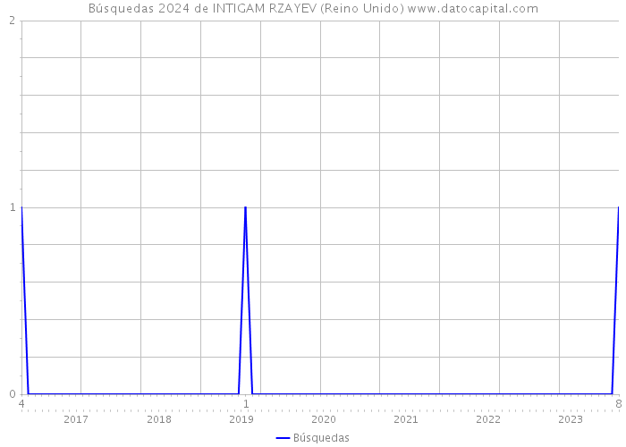 Búsquedas 2024 de INTIGAM RZAYEV (Reino Unido) 