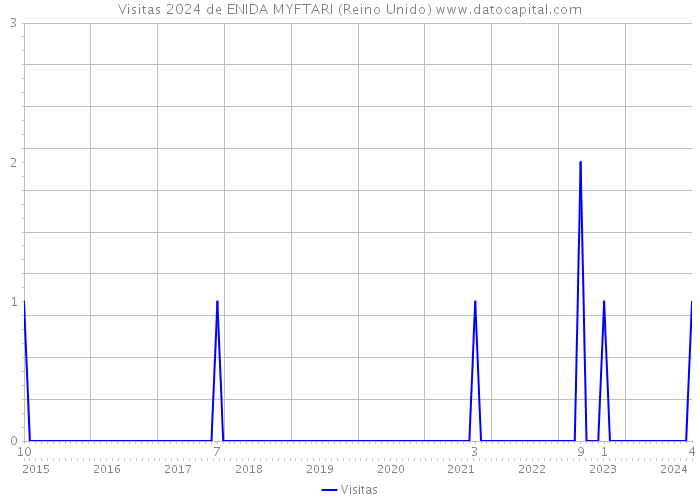 Visitas 2024 de ENIDA MYFTARI (Reino Unido) 