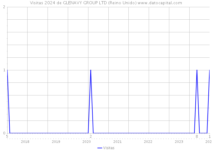 Visitas 2024 de GLENAVY GROUP LTD (Reino Unido) 