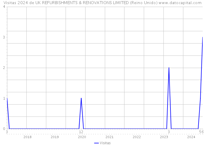 Visitas 2024 de UK REFURBISHMENTS & RENOVATIONS LIMITED (Reino Unido) 