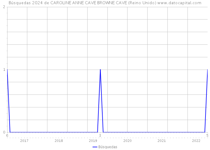 Búsquedas 2024 de CAROLINE ANNE CAVE BROWNE CAVE (Reino Unido) 