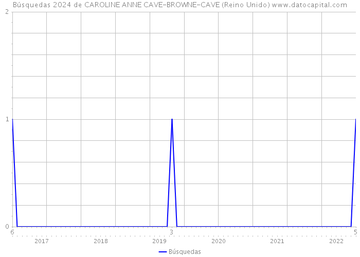 Búsquedas 2024 de CAROLINE ANNE CAVE-BROWNE-CAVE (Reino Unido) 