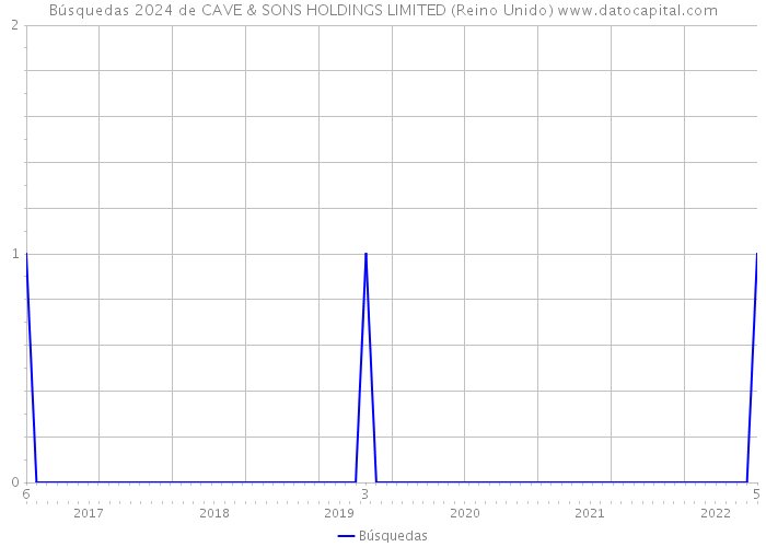 Búsquedas 2024 de CAVE & SONS HOLDINGS LIMITED (Reino Unido) 