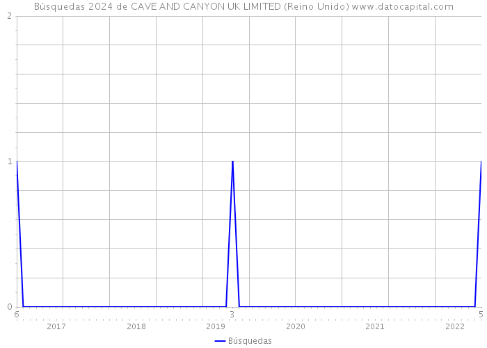 Búsquedas 2024 de CAVE AND CANYON UK LIMITED (Reino Unido) 