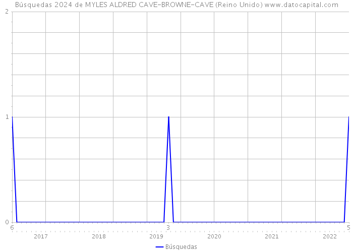 Búsquedas 2024 de MYLES ALDRED CAVE-BROWNE-CAVE (Reino Unido) 