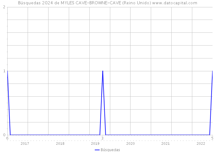 Búsquedas 2024 de MYLES CAVE-BROWNE-CAVE (Reino Unido) 