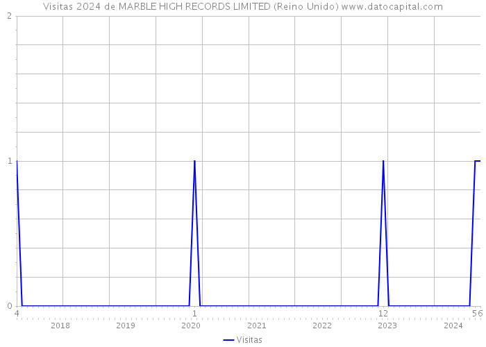 Visitas 2024 de MARBLE HIGH RECORDS LIMITED (Reino Unido) 