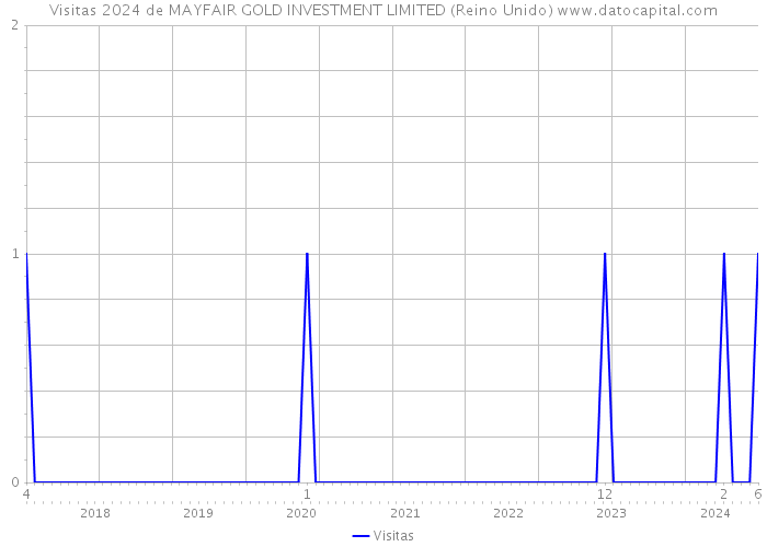 Visitas 2024 de MAYFAIR GOLD INVESTMENT LIMITED (Reino Unido) 