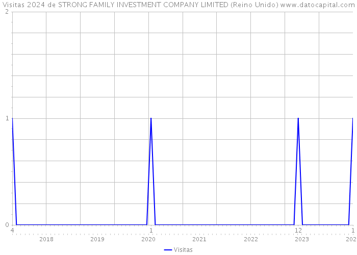 Visitas 2024 de STRONG FAMILY INVESTMENT COMPANY LIMITED (Reino Unido) 