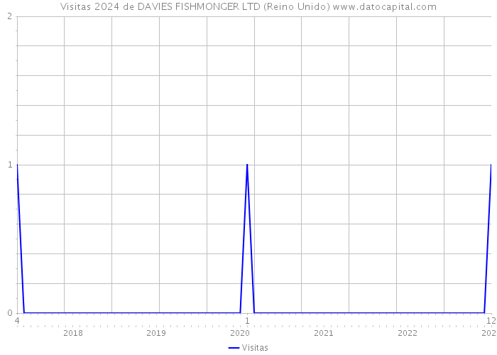 Visitas 2024 de DAVIES FISHMONGER LTD (Reino Unido) 