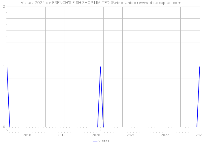 Visitas 2024 de FRENCH'S FISH SHOP LIMITED (Reino Unido) 