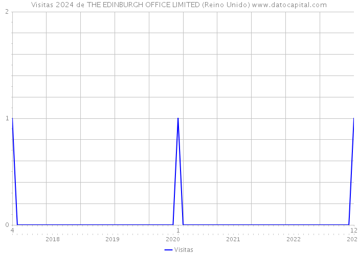 Visitas 2024 de THE EDINBURGH OFFICE LIMITED (Reino Unido) 