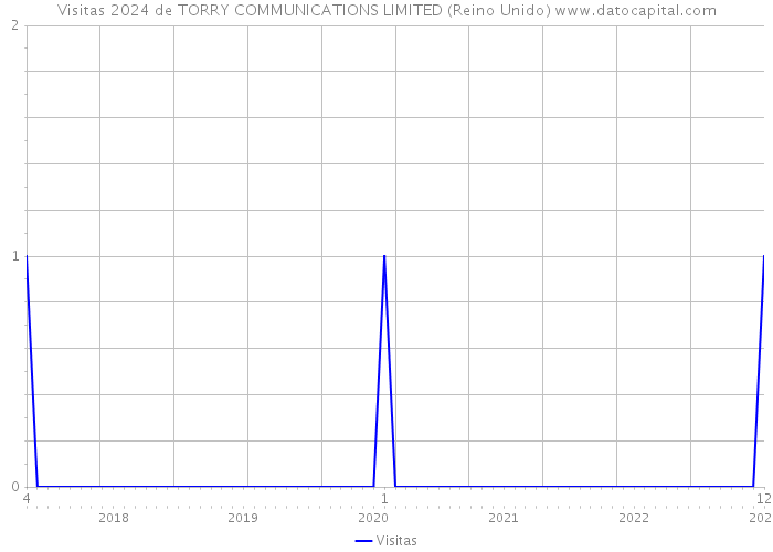 Visitas 2024 de TORRY COMMUNICATIONS LIMITED (Reino Unido) 