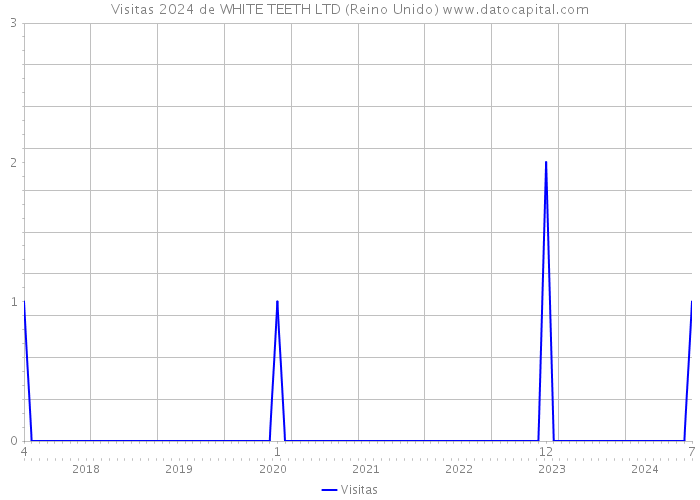 Visitas 2024 de WHITE TEETH LTD (Reino Unido) 