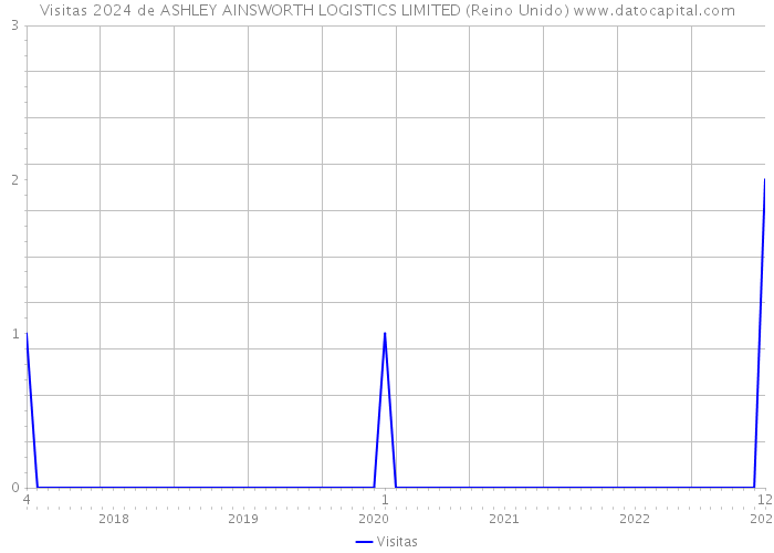 Visitas 2024 de ASHLEY AINSWORTH LOGISTICS LIMITED (Reino Unido) 