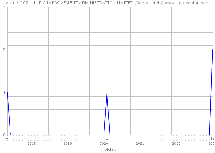 Visitas 2024 de PIG IMPROVEMENT ADMINISTRATION LIMITED (Reino Unido) 