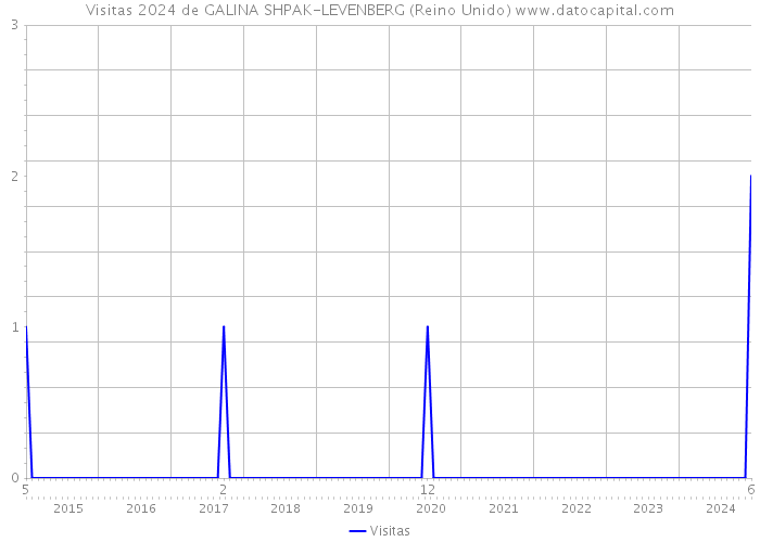 Visitas 2024 de GALINA SHPAK-LEVENBERG (Reino Unido) 