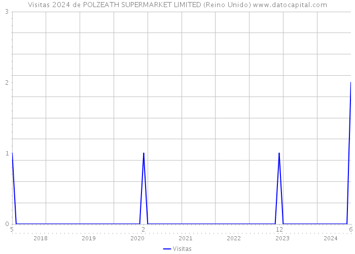 Visitas 2024 de POLZEATH SUPERMARKET LIMITED (Reino Unido) 