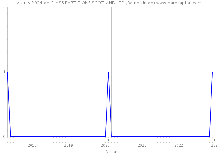 Visitas 2024 de GLASS PARTITIONS SCOTLAND LTD (Reino Unido) 