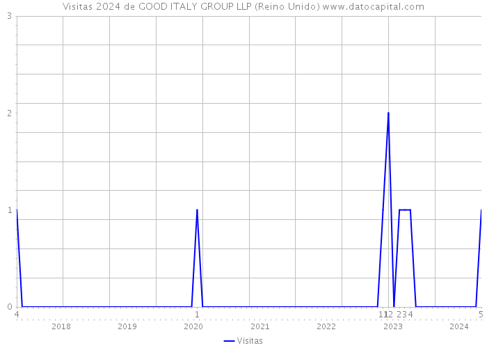 Visitas 2024 de GOOD ITALY GROUP LLP (Reino Unido) 