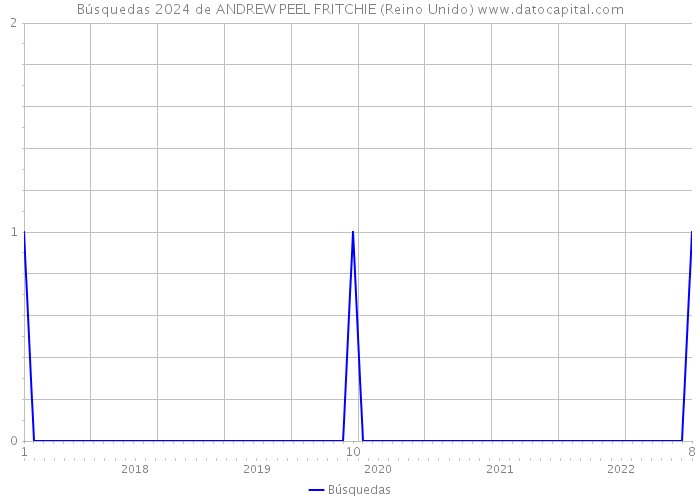 Búsquedas 2024 de ANDREW PEEL FRITCHIE (Reino Unido) 