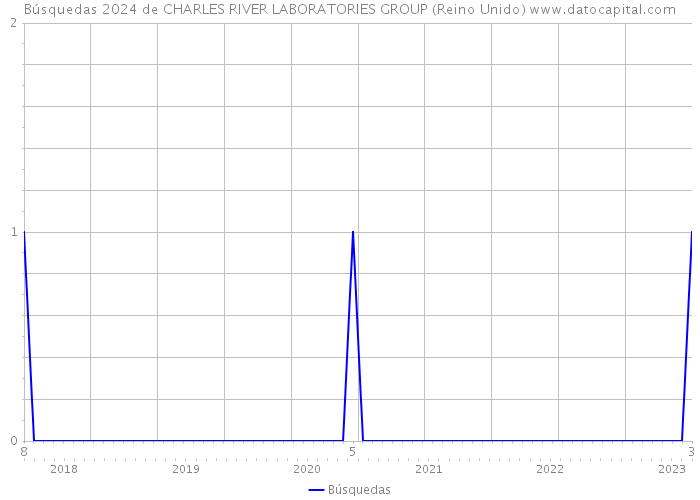 Búsquedas 2024 de CHARLES RIVER LABORATORIES GROUP (Reino Unido) 