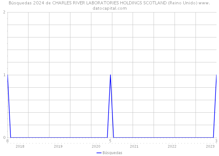 Búsquedas 2024 de CHARLES RIVER LABORATORIES HOLDINGS SCOTLAND (Reino Unido) 
