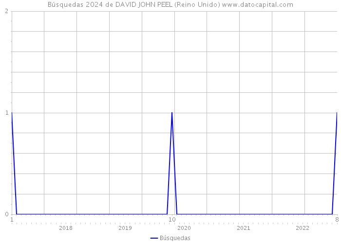 Búsquedas 2024 de DAVID JOHN PEEL (Reino Unido) 