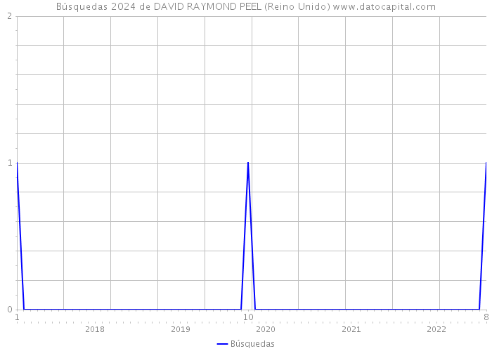 Búsquedas 2024 de DAVID RAYMOND PEEL (Reino Unido) 