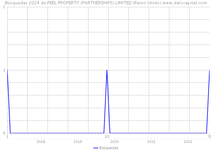 Búsquedas 2024 de PEEL PROPERTY (PARTNERSHIPS) LIMITED (Reino Unido) 