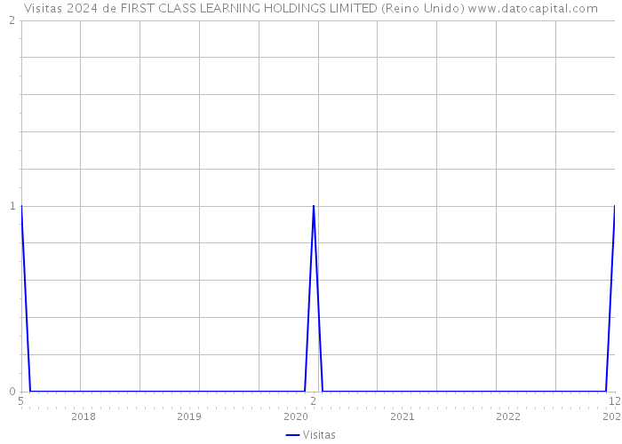 Visitas 2024 de FIRST CLASS LEARNING HOLDINGS LIMITED (Reino Unido) 