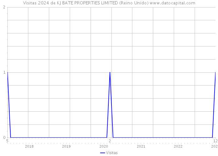 Visitas 2024 de KJ BATE PROPERTIES LIMITED (Reino Unido) 