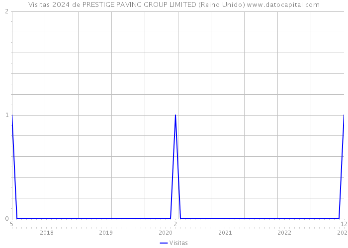 Visitas 2024 de PRESTIGE PAVING GROUP LIMITED (Reino Unido) 