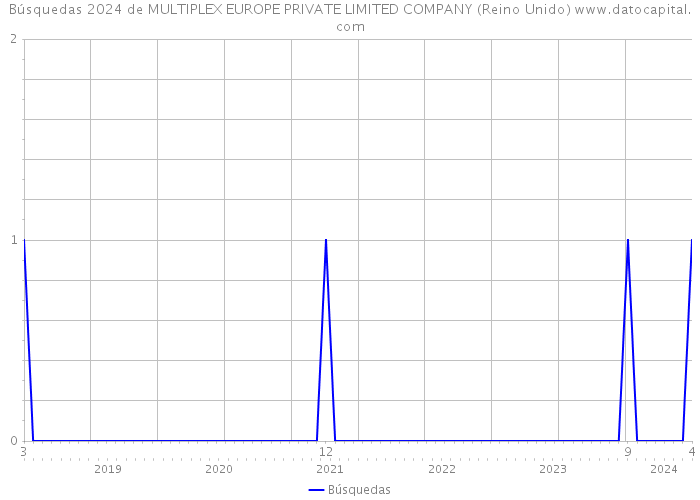Búsquedas 2024 de MULTIPLEX EUROPE PRIVATE LIMITED COMPANY (Reino Unido) 