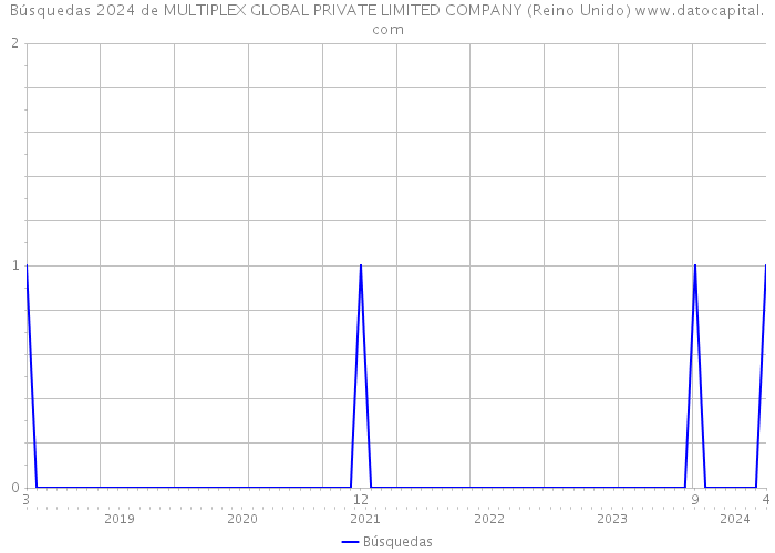 Búsquedas 2024 de MULTIPLEX GLOBAL PRIVATE LIMITED COMPANY (Reino Unido) 