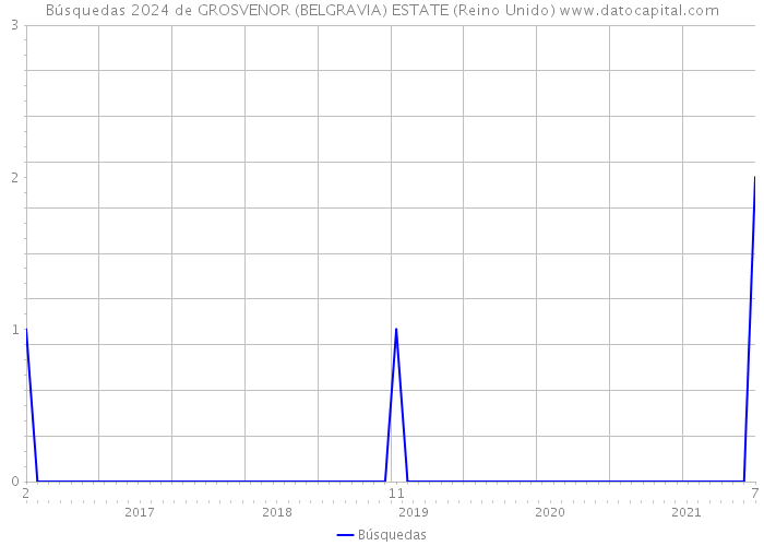 Búsquedas 2024 de GROSVENOR (BELGRAVIA) ESTATE (Reino Unido) 