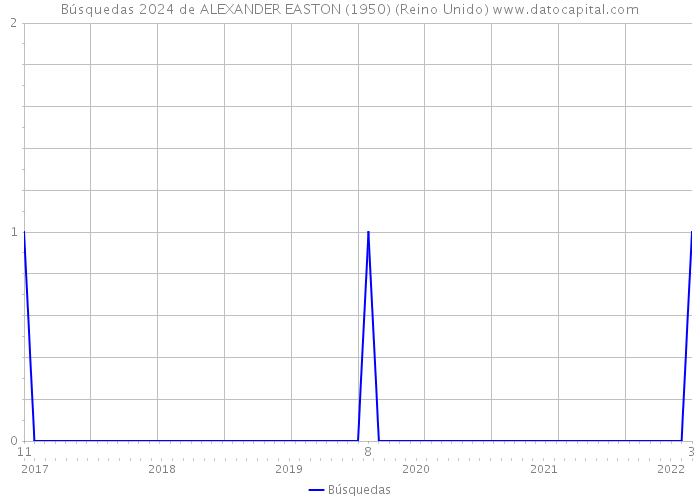 Búsquedas 2024 de ALEXANDER EASTON (1950) (Reino Unido) 