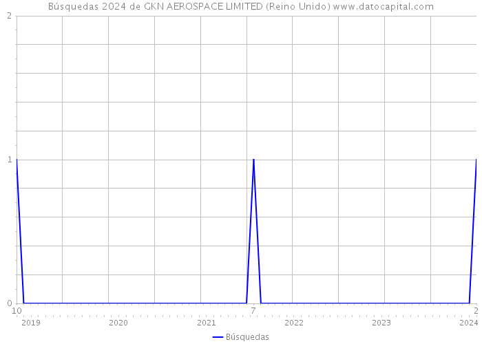 Búsquedas 2024 de GKN AEROSPACE LIMITED (Reino Unido) 