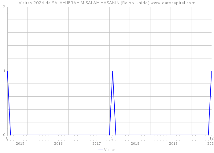 Visitas 2024 de SALAH IBRAHIM SALAH HASANIN (Reino Unido) 