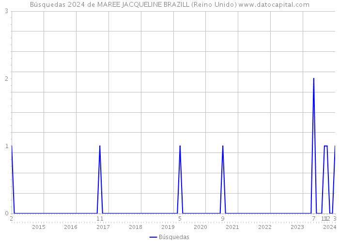 Búsquedas 2024 de MAREE JACQUELINE BRAZILL (Reino Unido) 