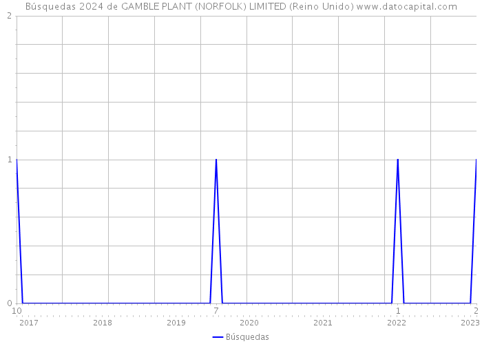 Búsquedas 2024 de GAMBLE PLANT (NORFOLK) LIMITED (Reino Unido) 