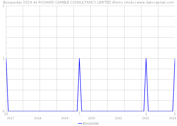 Búsquedas 2024 de RICHARD GAMBLE CONSULTANCY LIMITED (Reino Unido) 