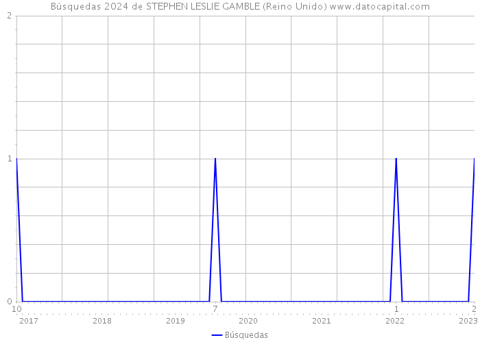 Búsquedas 2024 de STEPHEN LESLIE GAMBLE (Reino Unido) 