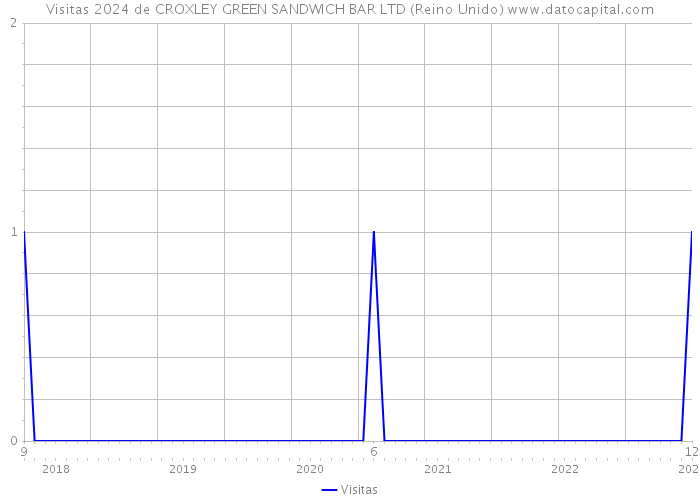 Visitas 2024 de CROXLEY GREEN SANDWICH BAR LTD (Reino Unido) 