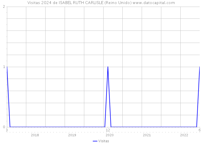 Visitas 2024 de ISABEL RUTH CARLISLE (Reino Unido) 