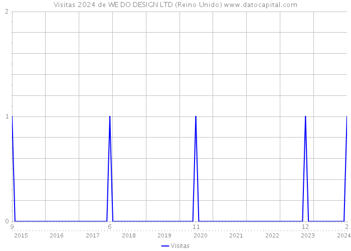 Visitas 2024 de WE DO DESIGN LTD (Reino Unido) 