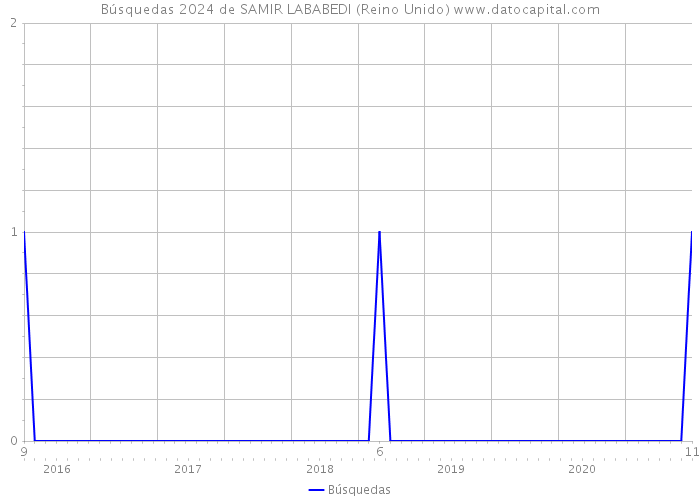 Búsquedas 2024 de SAMIR LABABEDI (Reino Unido) 