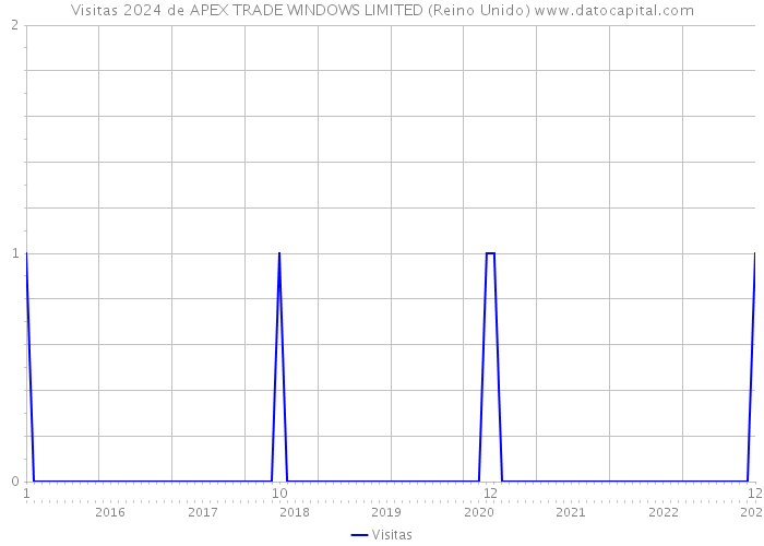 Visitas 2024 de APEX TRADE WINDOWS LIMITED (Reino Unido) 