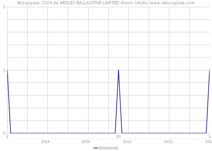 Búsquedas 2024 de WESLEY BALLANTINE LIMITED (Reino Unido) 